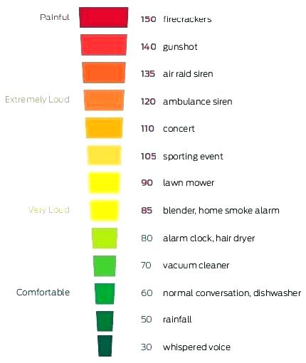 Noise Level Chart